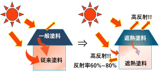 屋根・外壁の塗装で省エネと節電をしましょう！！！