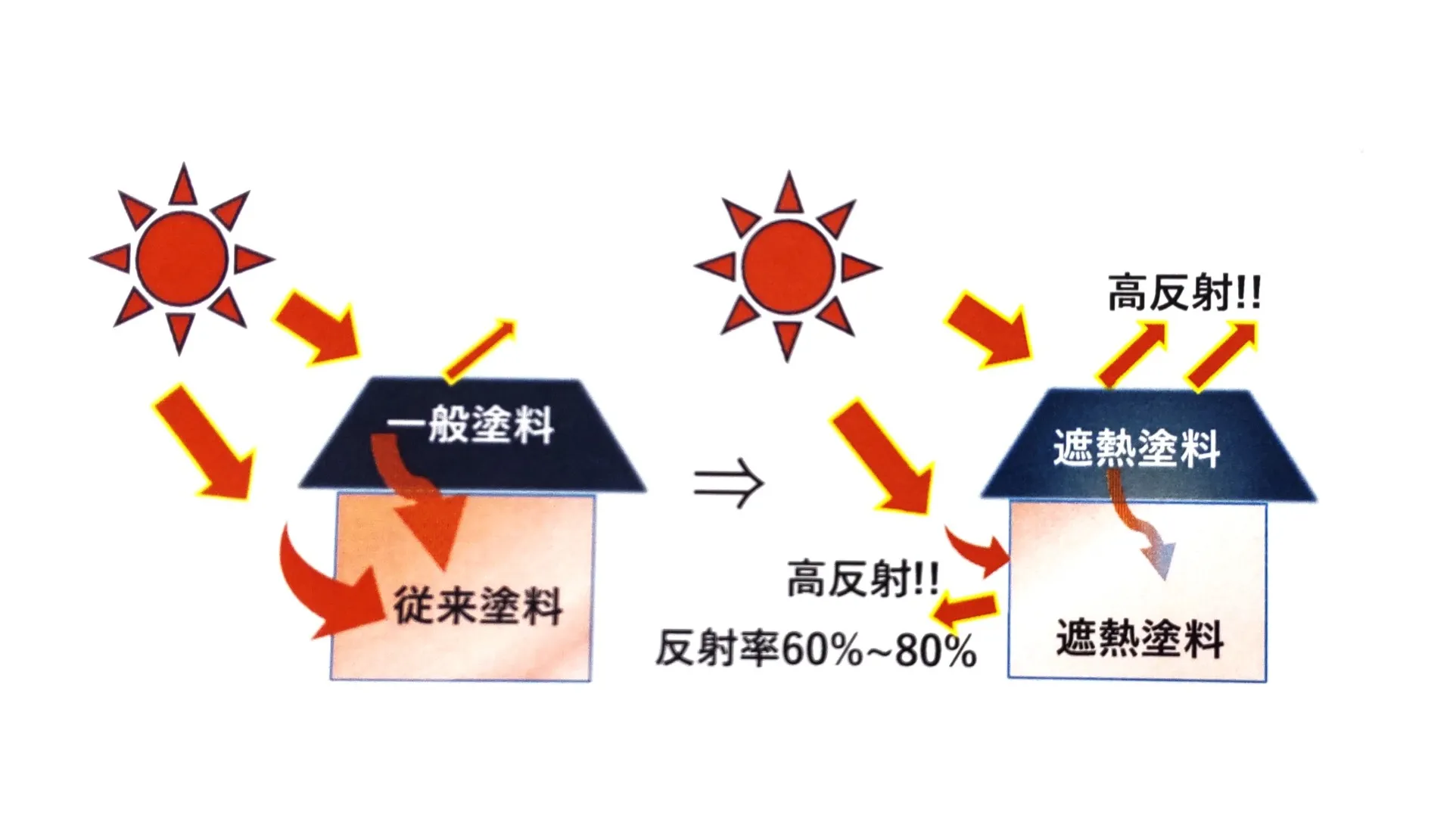 屋根・外壁の塗装で省エネと節電をしましょう！！！